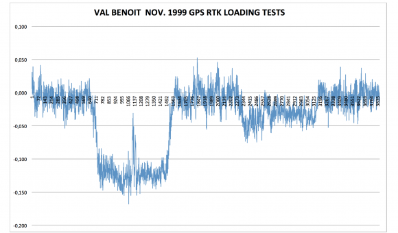 GPS RTK November 1999 for Val Benoit Bridge loading tests