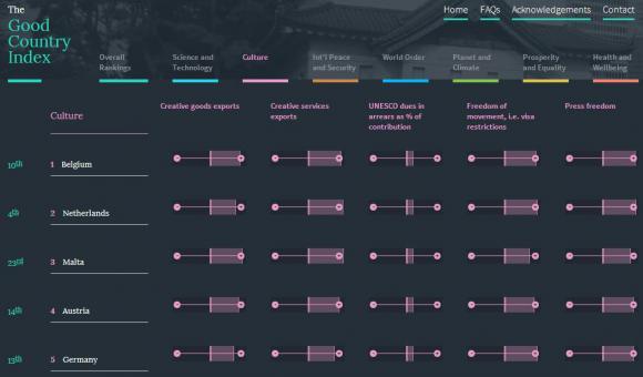 Belgium comes first in the "Good Country Index" | Wallonia.be